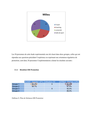 Les 56 personnes de cette étude expérimentale one été classé dans deux groupes, celles qui ont
répondus aux questions précédant l’expérience en exprimant une orientation régulatrice de
promotion, sont donc 28 personnes l’expérimentation a donné les résultats suivants :
3.1.1 Résultats OR Promotion
Tableau 8. Plan de Solomon OR Promotion
16
16
8
16
Milieu
Travail
Coaching
université
Salle de sport
AVANT - Periode 1 (P1) Utilisation OC APRES - Periode 2 (P2)
Groupe 1 85,2% X 90,5%
Groupe 2 84,1% 87,4%
Groupe 3 - X 92,0%
Groupe 4 - 89,5%
 