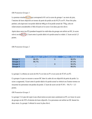 OR Promotion Groupe 1
Le premier résultat 85,2% qui correspond à O1 est le score du groupe 1 au mois de juin,
l’atteinte de leurs objectifs en termes de perte de poids est de 85,2% en P1. Pour être plus
parlant, cela équivaut à un poids idéal de 66Kg et d’un poids actuel de 77Kg, cela est
relativement considérable (11Kh d’écart) et le score n’est donc pas très élevé.
Après deux mois (en P2) pendant lesquels les individus du groupe ont utilisé un OC, le score
relevé est de 90,5%. L’écart entre le poids idéal et le poids actuel se réduit. L’écart est de 5,3
points.
OR Promotion Groupe 2
Le groupe 2 a obtenu un score de 84,1% en Juin en P1 et un score de 87,4% en P2.
Ce groupe n’a pas eu recours a aucun OC dans le cadre de ses objectifs de perte de poids. Le
score a augmenté, l’écart entre le poids idéal et le poids actuel se rétrécit en d’autres termes en
moyenne les personnes ont perdus du poids. L’écart de score est de 87,4% – 84,1% = 3,3
points.
OR Promotion Groupe 3
Le groupe 3 n’a pas été sujet à une observation en juin mais seulement en P2, en Aout, le score
du groupe est de 92% d’atteinte de leurs objectifs. Ces personnes ont utilisé un OC durant les
deux mois. Le groupe 3 obtient le score le plus élevé.
AVANT - Periode 1 (P1) Utilisation OC APRES - Periode 2 (P2)
Groupe 1 85,2% X 90,5%
Groupe 2 84,1% 87,4%
Groupe 3 - X 92,0%
Groupe 4 - 89,5%
 