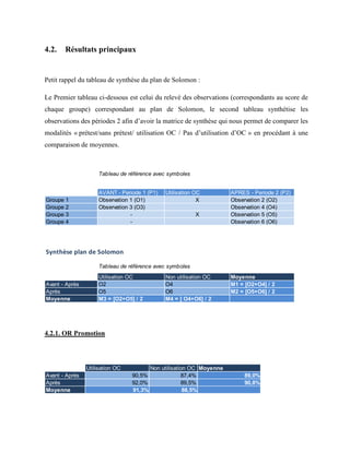 4.2. Résultats principaux
Petit rappel du tableau de synthèse du plan de Solomon :
Le Premier tableau ci-dessous est celui du relevé des observations (correspondants au score de
chaque groupe) correspondant au plan de Solomon, le second tableau synthétise les
observations des périodes 2 afin d’avoir la matrice de synthèse qui nous permet de comparer les
modalités « prétest/sans prétest/ utilisation OC / Pas d’utilisation d’OC » en procédant à une
comparaison de moyennes.
4.2.1. OR Promotion
Tableau de référence avec symboles
AVANT - Periode 1 (P1) Utilisation OC APRES - Periode 2 (P2)
Groupe 1 Observation 1 (O1) X Observation 2 (O2)
Groupe 2 Observation 3 (O3) Observation 4 (O4)
Groupe 3 - X Observation 5 (O5)
Groupe 4 - Observation 6 (O6)
Synthèse plan de Solomon
Tableau de référence avec symboles
Utilisation OC Non utilisation OC Moyenne
Avant - Après O2 O4 M1 = [O2+O4] / 2
Après O5 O6 M2 = [O5+O6] / 2
Moyenne M3 = [O2+O5] / 2 M4 = [ O4+O6] / 2
Utilisation OC Non utilisation OC Moyenne
Avant - Après 90,5% 87,4% 89,0%
Après 92,0% 89,5% 90,8%
Moyenne 91,3% 88,5%
 