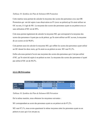 Tableau 10. Synthèse du Plan de Solomon OR Promotion
Cette matrice nous permet de calculer la moyenne des scores des personnes avec une OR
Promotion qui ont été sujets à une observation en P1 (avec un prétest) qu’ils aient utiliser un
OC ou non, il s’agit de M1. La moyenne des scores des personnes ayant eu un prétest avec et
sans utilisation d’OC est de 89%.
Cela nous permet également de calculer la moyenne M2, qui correspond à la moyenne des
scores des personnes n’ayant pas eu de prétest, qu’ils aient utiliser un OC ou non, la moyenne
de ces scores est de 90,8%.
Cela permet aussi de calculer la moyenne M3, qui reflète les scores des personnes ayant utilisé
un OC durant les deux mois, qu’ils aient eu un prétest ou non. M3 vaut 91,3%.
Enfin cela nous permet d’avoir une moyenne des scores des personnes qui n’ont pas utilisé
d’OC, qu’ils aient été sujets à un prétest ou non. La moyenne des scores des personnes n’ayant
pas utilisé d’OC est de 88,5%.
4.2.2. OR Prévention
Tableau 10. Synthèse du Plan de Solomon OR Prévention
De la même manière, nous obtenons les moyennes suivantes :
M1 correspondant au score des personnes ayant eu un prétest est de 87,2%.
M2 vaut 87,1%, nous avons quasiment la même moyenne entre les personnes ayant eu un
prétest et ceux qui n’en ont pas eu.
Utilisation OC Non utilisation OC Moyenne
Avant - Après 86,4% 88,0% 87,2%
Après 87,3% 86,9% 87,1%
Moyenne 86,8% 87,4%
 