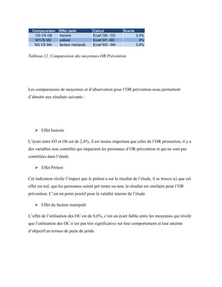 Tableau 12. Comparaison des moyennes OR Prévention
Les comparaisons de moyennes et d’observation pour l’OR prévention nous permettent
d’aboutir aux résultats suivants :
 Effet histoire
L’écart entre O3 et O6 est de 2,4%, il est moins important que celui de l’OR promotion, il y a
des variables non contrôlés qui impactent les personnes d’OR prévention et qui ne sont pas
contrôlées dans l’étude.
 Effet Prétest
Cet indicateur révèle l’impact que le prétest a sur le résultat de l’étude, il se trouve ici que cet
effet est nul, que les personnes soient pré tester ou non, le résultat est similaire pour l’OR
prévention. C’est un point positif pour la validité interne de l’étude.
 Effet du facteur manipulé
L’effet de l’utilisation des OC est de 0,6%, c’est un écart faible entre les moyennes qui révélé
que l’utilisation des OC n’est pas très significative sur leur comportement et leur atteinte
d’objectif en termes de perte de poids.
Comparaison Effet isolé Calcul Ecarts
O3 VS O6 histoire Ecart O6 - O3 2,4%
M1VS M2 prétest Ecart M1 -M2 0%
M3 VS M4 facteur manipulé Ecart M3 - M4 0,6%
 