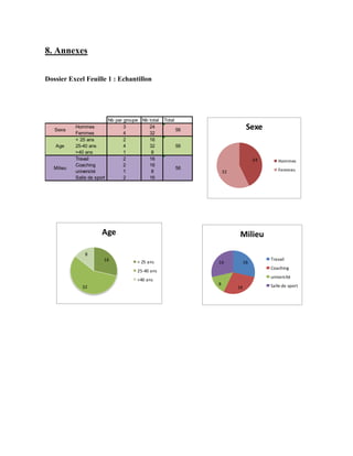 8. Annexes
Dossier Excel Feuille 1 : Echantillon
Nb par groupe Nb total Total
Hommes 3 24
Femmes 4 32
< 25 ans 2 16
25-40 ans 4 32
>40 ans 1 8
Travail 2 16
Coaching 2 16
université 1 8
Salle de sport 2 16
Sexe 56
Age 56
56Milieu
24
32
Sexe
Hommes
Femmes
16
32
8
Age
< 25 ans
25-40 ans
>40 ans
16
16
8
16
Milieu
Travail
Coaching
université
Salle de sport
 