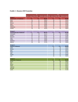 Feuille 2 : Données OR Promotion
Poids actuel Poids idéal Atteinte objectif Poids actuel Poids idéal Atteinte objectif
Groupe 1
Avant-Après et Traitement 85,2% 90,5%
David 92 81 88,0% 88 81 92,0%
Steve 89 80 89,9% 85 80 94,1%
Renaud 101 84 83,2% 94 84 89,4%
Sana 67 56 83,6% 64 56 87,5%
Narjess 68 60 88,2% 65 60 92,3%
Cassandra 65 50 76,9% 61 50 82,0%
Camille 56 50 89,3% 51 50 98,0%
Groupe 2
Avant-Après sans Traitement 84,1% 87,4%
Christophe 95 78 82,1% 92 78 84,8%
Ahmed 84 74 88,1% 81 74 91,4%
M'hamed 91 80 87,9% 88 80 90,9%
Clara 64 53 82,8% 60 53 88,3%
Céline 73 61 83,6% 70 61 87,1%
Géraldine 68 55 80,9% 66 55 83,3%
Mélanie 69 56 81,2% 67 56 83,6%
Groupe 3
Après et Traitement 92,0%
Abdel 91 85 93,4%
Romain 93 89 95,7%
Alain 92 89 96,7%
Katya 68 63 92,6%
Julie 60 55 91,7%
Andréa 59 53 89,8%
Julia 62 53 85,5%
Groupe 4
Après sans Traitement 89,5%
Benoit 96 86 89,6%
Alex 93 85 91,4%
Mounir 89 82 92,1%
Farah 59 52 88,1%
Yasmine 65 56 86,2%
Michelle 58 51 87,9%
Laurie 57 52 91,2%
75,0 69,6
73,9 66,3
P1 P2
76,9 65,9 72,6 65,9
77,7 65,3 74,9 65,3
 