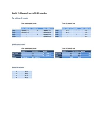 Feuille 3 : Plan expérimental OR Promotion
Plan de Solomon OR Promotion
Tableau de référence avec symboles Tableau avec valeurs de l'étude
AVANT- Periode 1 (P1) Utilisation OC APRES - Periode 2 (P2) AVANT- Periode 1 (P1) Utilisation OC APRES - Periode 2 (P2)
Groupe 1 Observation 1 (O1) X Observation 2 (O2) Groupe 1 85,2% X 90,5%
Groupe 2 Observation 3 (O3) Observation 4 (O4) Groupe 2 84,1% 87,4%
Groupe 3 - X Observation 5 (O5) Groupe 3 - X 92,0%
Groupe 4 - Observation 6 (O6) Groupe 4 - 89,5%
Synthèse plan de Solomon
Tableau de référence avec symboles Tableau avec valeurs de l'étude
Utilisation OC Non utilisation OC Moyenne Utilisation OC Non utilisation OC Moyenne
Avant - Après O2 O4 M1 = [O2+O4] / 2 Avant - Après 90,5% 87,4% 89,0%
Après O5 O6 M2 = [O5+O6] / 2 Après 92,0% 89,5% 90,8%
Moyenne M3 = [O2+O5] / 2 M4 = [ O4+O6] / 2 Moyenne 91,3% 88,5%
Synthèse desmoyennes
M1 89,0%
M2 90,8%
M3 91,3%
M4 88,5%
 