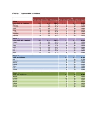 Feuille 4 : Données OR Prévention
Poids actuel Poids idéal Atteinte objectifPoids actuel Poids idéal Atteinte objectif
Groupe 1
Avant-Après et Traitement 82,4% 86,4%
Matthieu 85 76 89,4% 83 76 91,6%
Alexandre 94 80 85,1% 90 80 88,9%
Samir 103 88 85,4% 98 88 89,8%
Chloé 78 65 83,3% 75 65 86,7%
Amelie 69 55 79,7% 65 55 84,6%
Stephanie 72 55 76,4% 69 55 79,7%
Charlotte 64 54 84,4% 61 54 88,5%
Groupe 2
Avant-Après sans Traitement 84,5% 88,0%
Fréderic 96 84 87,5% 93 84 90,3%
Ali 89 80 89,9% 87 80 92,0%
Samy 92 80 87,0% 89 80 89,9%
Alice 67 54 80,6% 64 54 84,4%
Julie 75 62 82,7% 71 62 87,3%
Ines 65 55 84,6% 62 55 88,7%
Amel 67 55 82,1% 64 55 85,9%
Groupe 3
Après et Traitement 87,3%
Loic 92 80 87,0%
Edouard 87 80 92,0%
Romain 88 76 86,4%
Cristina 64 55 85,9%
Selma 73 62 84,9%
Laila 70 62 88,6%
Sophia 64 55 85,9%
Groupe 4
Après sans Traitement 86,9%
Maxime 89 80 89,9%
Aurélien 104 90 86,5%
Nicolas 97 90 92,8%
Meghan 68 58 85,3%
Claudia 70 59 84,3%
Cristina 59 50 84,7%
Ghania 64 56 87,5%
76,9 67,1
78,7 69
P1 P2
80,7 67,6 77,3 67,6
78,7 67,1 75,7 67,1
 