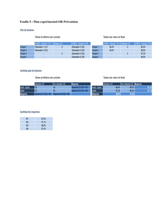 Feuille 5 : Plan expérimental OR Prévention
Plan deSolomon
Tableau de référence avec symboles Tableau avec valeurs de l'étude
AVANT- Periode 1 (P1) Utilisation OC APRES - Periode 2 (P2) AVANT- Periode 1 (P1) Utilisation OC APRES - Periode 2 (P2)
Groupe 1 Observation 1 (O1) X Observation 2 (O2) Groupe 1 82,4% X 86,4%
Groupe 2 Observation 3 (O3) Observation 4 (O4) Groupe 2 84,5% 88,0%
Groupe 3 - X Observation 5 (O5) Groupe 3 - X 87,3%
Groupe 4 - Observation 6 (O6) Groupe 4 - 86,9%
Synthèseplan deSolomon
Tableau de référence avec symboles Tableau avec valeurs de l'étude
Utilisation OC Non utilisation OC Moyenne Utilisation OC Non utilisation OC Moyenne
Avant - Après O2 O4 Moyenne (O1;O4) = M1 Avant - Après 86,4% 88,0% 87,2%
Après O5 O6 Moyenne (O1;O4) = M2 Après 87,3% 86,9% 87,1%
Moyenne Moyenne (O1;O5) = M3 Moyenne (O4;O6) = M4 Moyenne 86,8% 87,4%
Synthèsedesmoyennes
M1 87,2%
M2 87,1%
M3 86,8%
M4 87,4%
 