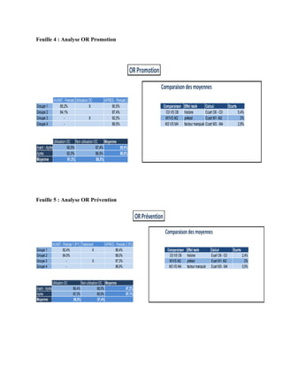 Feuille 4 : Analyse OR Promotion
Feuille 5 : Analyse OR Prévention
Comparaisondesmoyennes
AVANT- Periode 1 (P1)Utilisation OC APRES - Periode 2 (P2)
Groupe 1 85,2% X 90,5% Comparaison Effet isolé Calcul Ecarts
Groupe 2 84,1% 87,4% O3 VS O6 histoire Ecart O6 - O3 5,4%
Groupe 3 - X 92,0% M1VS M2 prétest Ecart M1 -M2 2%
Groupe 4 - 89,5% M3 VS M4 facteur manipulé Ecart M3 - M4 2,8%
Utilisation OC Non utilisation OC Moyenne
Avant - Après 90,5% 87,4% 89,0%
Après 92,0% 89,5% 90,8%
Moyenne 91,3% 88,5%
ORPromotion
Comparaisondesmoyennes
AVANT- Periode 1 (P1) Traitement APRES - Periode 2 (P2)
Groupe 1 82,4% X 86,4% Comparaison Effet isolé Calcul Ecarts
Groupe 2 84,5% 88,0% O3 VS O6 histoire Ecart O6 - O3 2,4%
Groupe 3 - X 87,3% M1VS M2 prétest Ecart M1 -M2 0%
Groupe 4 - 86,9% M3 VS M4 facteur manipulé Ecart M3 - M4 0,6%
Utilisaton OC Non utilisation OC Moyenne
Avant - Après 86,4% 88,0% 87,2%
Après 87,3% 86,9% 87,1%
Moyenne 86,8% 87,4%
ORPrévention
 