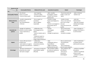 Attente du rôle
                   de…       Grand public/Patients          Médecin/Prof de santé          Association de patients               Hôpital                  Technologie
Par….
                          - être informé                  - avoir l’expertise             - aider, conseiller,          - fournir des services de   - aider à s’informer
Grand public/ Patients    -savoir sur sa santé            - informer en détail            accompagner, soutenir         qualité : accueil, soin     - faciliter la vie
                          - se tenir en bonne santé       - être disponible, à l’écoute   - orienter vers les bons      - guérir
                                                                                          professionnels
                          - consulter uniquement les      - être un expert, un            - Prendre en charge           - Faciliter le travail      - aider dans
  Médecin/Prof de         professionnels                  connaisseur                     l’aspect psychologique du     - être un vrai centre de    l’administration
      santé               - pas d’automédication          -être un soigneur               patient                       soin et non un foyer        - aider dans la pratique
                          - s’informer                    responsable                     - Informer, accompagner et    d’accueil                   médicale (technologies
                                                                                          communiquer avec le           -fournir des services de    de pointe)
                                                                                          patient                       qualités
                          - partager son expérience,      - collaborateur dans            - Orienter                    - être un lieu de soins     - aider à l’échange, au
   Association de         améliorer la vie des malades    l’accompagnement du             - Accompagner                 - Prendre en charge les     partage d’information, à
      patients            - ne pas s’isoler dans sa       patient                         - Soutenir                    malades                     la communication
                          maladie                         - mettre en relation avec le    - Partager les expériences    - Accueillir les malades
                                                          patient
                                                          - uniquement expert en
                                                          santé, ne prend pas en
                                                          charge l’aspect émotionnel
                          - ne pas y aller pour tout et   - collaborateur                 - relais                      -être un centre de soins    - aider à l’amélioration
        Hôpital           n’importe quoi                  - moteur de l’hôpital           - collaborateur dans un       - être performant,          du système interne :
                          - savoir évaluer son urgence    (renommée, économie,            travail différent             excellent                   administratif et de soins
                          - ne pas être consumériste en   excellence…)                    - alléger le travail des      - bien se positionner
                          santé                                                           professionnels de santé       parmi les autres hôpitaux
                          - Doit avoir connaissance et    - doit exercer au mieux son     - doit contribuer à définir   - doit s’améliorer, être    - améliorer le quotidien
     Technologie          comprendre de sa santé          travail (facilité, rapidité,    les critères du système de    plus efficaces              des patients
                          - doit savoir se soigner        efficacité)                     santé de demain               - doit suivre le            - améliorer la qualité de
                                                                                                                        mouvement                   service en santé
                                                                                                                        technologique               - améliorer le système
                                                                                                                                                    de santé

                                                                                                                                                                           58
 