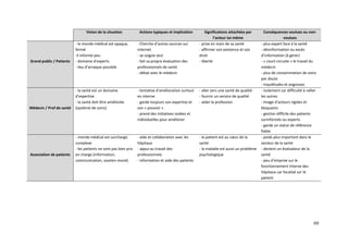 Vision de la situation            Actions typiques et implication         Significations attachées par       Conséquences voulues ou non-
                                                                                                                l’acteur lui-même                         voulues
                          - le monde médical est opaque,         - Cherche d’autres sources sur       - prise en main de sa santé          - plus expert face à la santé
                          fermé                                  internet                             - affirmer son existence et son      - désinformation ou excès
                          -il informe peu                        - se soigne seul                     droit                                d’information (à gérer)
Grand public / Patients   - domaine d’experts                    - fait sa propre évaluation des      - liberté                            - « court-circuite » le travail du
                          - lieu d’arnaque possible              professionnels de santé                                                   médecin
                                                                 - débat avec le médecin                                                   - plus de consommation de soins
                                                                                                                                           par doute
                                                                                                                                           - inquiétudes et angoisses
                          - la santé est un domaine              - tentative d’amélioration surtout   - aller vers une santé de qualité    - Isolement car difficulté à rallier
                          d’expertise                            en interne                           - fournir un service de qualité      les autres
                          - la santé doit être améliorée         - garde toujours son expertise et    - aider la profession                - Image d’acteurs rigides et
Médecin / Prof de santé   (système de soins)                     son « pouvoir »                                                           bloquants
                                                                 - prend des initiatives isolées et                                        - gestion difficile des patients
                                                                 individuelles pour améliorer                                              surinformés ou experts
                                                                                                                                           - garde un statut de référence
                                                                                                                                           fiable
                          - monde médical est surchargé,         - aide et collaboration avec les     - le patient est au cœur de la       - poids plus important dans le
                          complexe                               hôpitaux                             santé                                secteur de la santé
                          - les patients ne sont pas bien pris   - appui au travail des               - la maladie est aussi un problème   - devient un évaluateur de la
Association de patients   en charge (information,                professionnels                       psychologique                        santé
                          communication, soutien moral)          - information et aide des patients                                        - peu d’emprise sur le
                                                                                                                                           fonctionnement interne des
                                                                                                                                           hôpitaux car focalisé sur le
                                                                                                                                           patient




                                                                                                                                                                             60
 