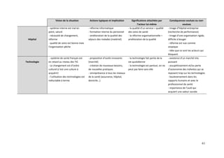 Vision de la situation            Actions typiques et implication        Significations attachées par        Conséquences voulues ou non-
                                                                                                  l’acteur lui-même                           voulues
              - système interne est mal en           - réforme informatique              - la qualité d’un service = qualité   - Image d’hôpital-entreprise
              point, saturé                          - formation interne du personnel    des soins de santé                    (recherche de performance)
              - nécessité de changement,             - amélioration de la qualité des    - la réforme organisationnelle =      - Image d’une organisation rigide,
  Hôpital     réforme                                séjours des malades (matériel)      amélioration de la qualité            difficile à bouger
              - qualité de soins est bonne mais                                                                                - réforme est vue comme
              l’organisation pêche                                                                                             utopique
                                                                                                                               - Idée que ce sont les acteurs qui
                                                                                                                               bloquent
               - système de santé français est       - proposition d’outils innovants    - la technologie fait partie de la    - existence d’un marché très
Technologie   en retard au niveau des TIC            (marché)                            vie quotidienne                       puissant
              - Le changement est d’ordre            - création de nouveaux besoins,     - la technologie est partout, on ne   - assujettissement et/ou perte
              culturel (c’est une culture à          de nouvelles pratiques              peut pas faire sans elle              d’autonomie des individus qui se
              acquérir)                              - omniprésence à tous les niveaux                                         reposent trop sur les technologies
              - l’utilisation des technologies est   de la santé (assurance, hôpital,                                          - bouleversement dans les
              inéluctable à terme                    domicile…)                                                                rapports humains et avec le
                                                                                                                               professionnel de santé
                                                                                                                               - importance de l’outil qui
                                                                                                                               acquiert une valeur sociale




                                                                                                                                                              61
 