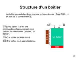 25
Structure d’un boîtier
Un Boîtier
RIM
R
A
M
D
E
C
O
D
E
U
R
E
R/W CS
CS (Chip Select ) : c’est une
commande en logique négative qui
permet de sélectionner ( activer ) un
boîtier .
CS=0 le boîtier est sélectionné
CS=1 le boîtier n’est pas sélectionné
Un boîtier possède la même structure qu’une mémoire ( RAM,RIM,….)
en plus de la commande CS.
 