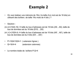 30
Exemple 2
• On veut réaliser une mémoire de 1Ko ( la taille d’un mot est de 16 bits) en
utilisant des boîtiers de taille 1Ko mots de 4 bits ) ?
• Solution :
(m,n)=(1024,16)  taille du bus d’adresses est de 10 bits (A9…A0), taille de
bus de données est du 16 bits (D15….D0)
(m’,n’)=(1024,4)  taille du bus d’adresses est de 10 bits (A9’…A0’), taille de
bus de données est du 4 bits (D3’….D0’)
• P=1024/1024=1 ( extension lignes )
• Q=16/4=4 (extension colonnes)
• Le nombre totale de boîtiers P.Q=4
 