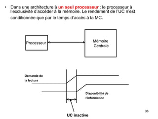 36
• Dans une architecture à un seul processeur : le processeur à
l’exclusivité d’accéder à la mémoire. Le rendement de l’UC n’est
conditionnée que par le temps d’accès à la MC.
Demande de
la lecture
Disponibilité de
l’information
UC inactive
Mémoire
Centrale
Processeur
 