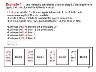 45
Exemple 1 : une mémoire entrelacée avec un degré d’entrelacement
égale à 4 , un bloc est de taille de 4 mots
Bloc 0
• 4 blocs et la taille d’un bloc est égale à 4 mots de 4 bits  taille de la
mémoire est égale à 16 mots de 4 bits.
•Il existe 4 blocs  2 bits de poids faibles pour la sélection A1
0
•Les bits de poids forts ( A3
2) pour sélectionner un mot dans un bloc.
•L’adresse 0000  bloc 0 ( bits poids faible 00)
•L’adresse 0001  bloc 1 ( bits poids faible 01)
•L’adresse 0010  Bloc 2
•L’adresse 0011  Bloc 3
•L’adresse 0100  Bloc 0
•………..
•………..
0000
0100
1000
1100
Bloc 1
0001
0101
1001
1101
Bloc 2
0010
0110
1010
1110
Bloc 3
0011
0111
1011
1111
 