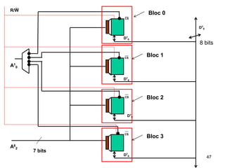 47
CS
CS
A1
0
CS
CS
A8
2
D7
0
D7
0
D7
0
D7
0
R/W
7 bits
D7
0
Bloc 0
Bloc 1
Bloc 2
Bloc 3
8 bits
 