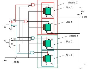 51
CS
CS
A5
CS
CS
A4
1
D7
0
D7
0
D7
0
D7
0
4 bits
D7
0
A0
Module 0
Bloc 0
Bloc 1
Bloc 0
Bloc 1
Module 1
M0
M1
B0
B1
8 bits
 