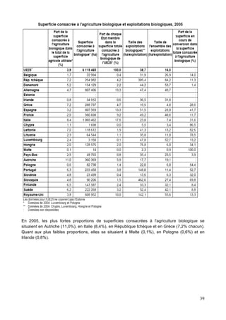 En 2005, les plus fortes proportions de superficies consacrées à l'agriculture biologique se
situaient en Autriche (11,0%)...