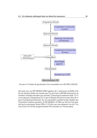 4.1. Un chameau embarqué dans un désert de ressources 18
Programme OCaml
Compilation en bytecode
(ocamlc)
Bytecode OCaml
Nettoyage du bytecode
(ocamlclean)
Bytecode OCaml
Compression du bytecode
(bctrans)
Assembleur
Interprète
+ Bibliothèques
Assemblage
(gpasm)
Hexadécimal
Transfert sur le PIC
Microcontrôleur PIC
Figure 4.1: Chaîne de production d’un exécutable avec OCAPIC [18] [19]
des tests avec un PIC18F4620 (3968 registres de 1 octet pour la RAM et 64
Ko de mémoire ﬂash) ont montré que l’on parvient à 400 000 instructions de
machine virtuelle exécutées par seconde. Concernant la mémoire ﬂash, 7.6 %
est occupé par l’interpréteur, 6.5 % par la librairie OCaml et il reste donc 86 %
pour le programme bytecode. Sur un exécutable calculant la liste chaînée des
N premiers nombres premiers, le PIC18F4620 à 10 Mhz est 126 [sic] fois plus
lent qu’un processeur Atom Z520 à 1.33 Ghz avec une mémoire vive de 1 Go
sous Linux 2.6 32 bits (respectivement 472 secondes et 3.74 secondes).
 