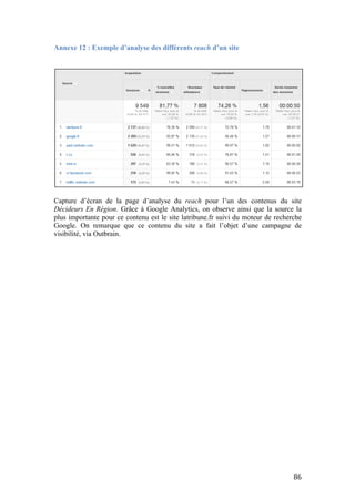   86	
  
Annexe 12 : Exemple d’analyse des différents reach d’un site
Capture d’écran de la page d’analyse du reach pour l’un des contenus du site
Décideurs En Région. Grâce à Google Analytics, on observe ainsi que la source la
plus importante pour ce contenu est le site latribune.fr suivi du moteur de recherche
Google. On remarque que ce contenu du site a fait l’objet d’une campagne de
visibilité, via Outbrain.
 