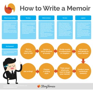 Where to start writing The story Write it all down The tone Logistics
How to Write a Memoir
•	 It is your memoir so it can begin
wherever you like.
•	 Provided you give some small
amount of context, e.g. how
old you were and where you
were living etc., you can begin
anywhere.
•	 Remember, it’s a memoir not an
autobiography, so each memory
should be a mini story unto itself.
•	 No one can tell you what to write
about, it’s all down to subjective
significance.
•	 Think about one of the most
significant times in your life or a
particularly significant event that
occurred and focus on that.
•	 Remember, if you’re getting
bored writing it, chances are
we’ll get bored reading it, so pick
something good!
•	 Just because you are writing
about true events does not mean
the narrative should be dull.
•	 Description is key, you need
to convey everything that you
experience when you recount
the memory in your mind.
•	 Include all the senses: what
could you hear? Smell? What did
you feel?
•	 Make the reader feel as if it
could even be one of their own
memories. That is the key to a
powerful memoir.
•	 Whilst writing any kind of
narrative, it is often easy to
switch between tones and
tenses as you progress, which
can effect the consistency of a
piece. Therefore, it is important
to choose a writing style and
tense and stick to it.
•	 An example of when changing
the tense is appropriate however,
is through reflective writing,
which is often used at the
beginning or end of a memoir.
•	 When writing a memoir, the most
useful type of plan would be
some form of timeline.
•	 A dated list of events, outlining
what happened at what time
and what occurred in relation to
other events.
•	 Remember, you do not need
to relay your entire life story by
going through a day-by-day
account of everything that’s ever
happened to you. Just provide
a bit of context and stick to the
good bits.
The Framework
•	 So, to recap, here are our simple
steps on how to start your
memoir:
Pick a
story you
want to tell
Devise a
quick timeline
of events
Divide events
in subsections
or chapters
Add events
and details to
each section
Conduct some
contextual
research
Think about
where you
want to begin
your memoir
Choose
a writing
style
Get writing!
To read the full article or for more information visit:
www.storyterrace.com
 
