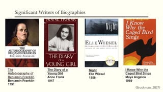 Significant Writers of Biographies
The
Autobiography of
Benjamin Franklin
Benjamin Franklin
1791
The Diary of a
Young Girl
Anne Frank
1947
Night
Elie Wiesel
1956
I Know Why the
Caged Bird Sings
Maya Angelou
1969
(Brookman, 2017)
 