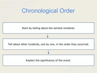 Start by telling about the earliest incidents.
Tell about other incidents, one by one, in the order they occurred.
Explain the significance of the event.
Chronological Order
 