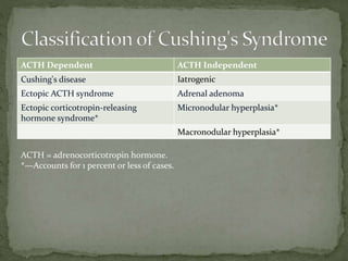 ACTH Dependent ACTH Independent
Cushing's disease Iatrogenic
Ectopic ACTH syndrome Adrenal adenoma
Ectopic corticotropin-releasing
hormone syndrome*
Micronodular hyperplasia*
Macronodular hyperplasia*
ACTH = adrenocorticotropin hormone.
*—Accounts for 1 percent or less of cases.
 