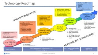 6COMPANY CONFIDENTIAL
n-up VLED Chip
on Si
Chip Scale
Packaging
Wafer Level
Packaging
GEN 1: Vertical LED
GEN 2: Segmentation/ Chip Scale Optics and
Advanced Packaging
GEN 3: Wafer Scale Packaging
&TSV
Intelligent LED
Monolithic
Si-Integration
GEN 4: Active
Sub-mount
• Double bottom contacts
• Active bonded wafer
• Addressable arrays
• Zener Diode
• Low Power regulation
• Photodiodes• Mount on Silicon
• n-Up VLED with wire bond
• Two bottom contact
• Wafer level phosphor
dispense
• TSV-Through Silicon Vias
• Wafer scale LED to sub-
mountHV
Segmentation
• VHA process
• Segmented LED on chip
On-Chip Diagnostics & Controls for
• Temperature
• Intensity
• Spectrum
• ESD
Connectivity & Communications
Micro displays
Hi-Voltage (>48V) DC / AC LEDs for
system level benefits in
• Retrofits (space constraint)
• Driver efficiency
• Automotive
High Density LED Arrays for
• Automotive Headlamps
• Intelligent LED Displays
• Power Projection Sources
• Cost Reduction by Scaling to 8” Si
• Large Area LEDs
• Surface Emission
• Superior Thermal Performance
• Competitive performance
• No Wire Bonds (Hi Reliability)
• Flat Top for Direct Optical Attach
• Optimized Active Area Usage
• No Far Field Wire Bond Shadow
• Low Contact Resistance,
• Good thermal resistance
Technology Roadmap
Chip Scale Optics
and Reflectors
• White light beam shaping
• Reduced secondary optics
• Size and format
• System cost advantages
• Greater design freedom
• Spots
• Hi Bays
• Stadiums
• On Chip white light
• Collimation potential down
to 10 degrees
 