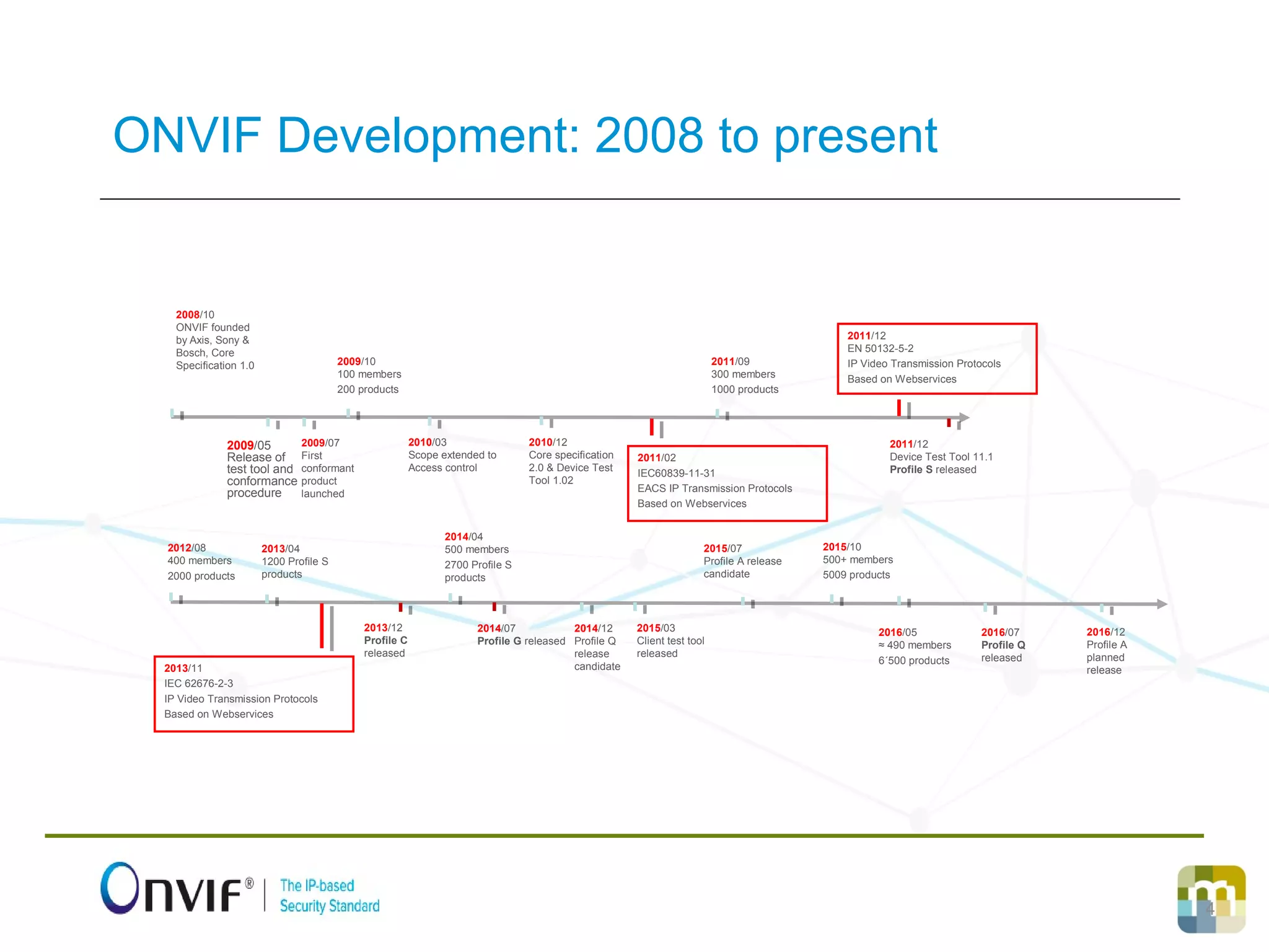 4
ONVIF Development: 2008 to present
2008/10
ONVIF founded
by Axis, Sony &
Bosch, Core
Specification 1.0
2009/05
Release of
test tool and
conformance
procedure
2009/07
First
conformant
product
launched
2009/10
100 members
200 products
2010/03
Scope extended to
Access control
2010/12
Core specification
2.0 & Device Test
Tool 1.02
2011/09
300 members
1000 products
2011/12
Device Test Tool 11.1
Profile S released
2012/08
400 members
2000 products
2013/04
1200 Profile S
products
2013/12
Profile C
released
2014/04
500 members
2700 Profile S
products
2014/07
Profile G released
2014/12
Profile Q
release
candidate
2015/03
Client test tool
released
2015/10
500+ members
5009 products
2015/07
Profile A release
candidate
2016/05
≈ 490 members
6´500 products
2011/12
EN 50132-5-2
IP Video Transmission Protocols
Based on Webservices
2013/11
IEC 62676-2-3
IP Video Transmission Protocols
Based on Webservices
2011/02
IEC60839-11-31
EACS IP Transmission Protocols
Based on Webservices
2016/07
Profile Q
released
2016/12
Profile A
planned
release
 