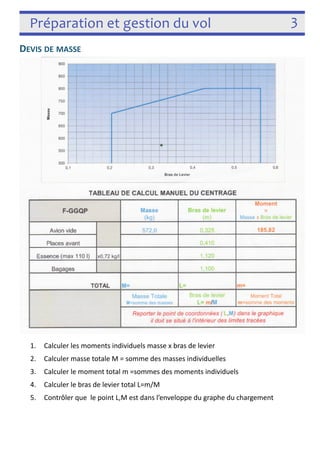 Préparation et gestion du vol 3 
DEVIS DE MASSE 
q 
1. Calculer les moments individuels masse x bras de levier 
2. Calculer masse totale M = somme des masses individuelles 
3. Calculer le moment total m =sommes des moments individuels 
4. Calculer le bras de levier total L=m/M 
5. Contrôler que le point L,M est dans l’enveloppe du graphe du chargement 
! 
 