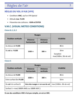 Règles de l’air 2 
RÈGLES DU VOL À VUE (VFR) 
• Condi3ons VMC, sauf en VFR-­‐Spécial 
• Al3tude max FL195 
• Préven3on des collisions : VOIR et ÉVITER 
V.M.C. (VISUAL METEO CONDITIONS) 
Classe B, C, D, E 
Posion vercale 
Au dessus de FL100 
Classe G 
Nuages 
Distance Distance 
Visibilité 
horizontale 
vercale 
1500 m 300 m 
Si une des condions VMC n’est pas remplie, on est en IMC. 
! 
8 km 
Du sol au FL100 5 km 
Excep3on 
max(1500m, 30s de vol) 
Posion vercale 
Nuages 
Distance Distance 
Visibilité 
horizontale 
vercale 
Au dessus de FL100 
1500 m 300 m 
8 km 
Entre surface S et FL100 5 km 
Du sol à la surface S Hors des nuages et en vue du sol max (1500m, 30s de vol) 
Surface S = max( 3000j AMSL ou 1000j ASFC ) 
 