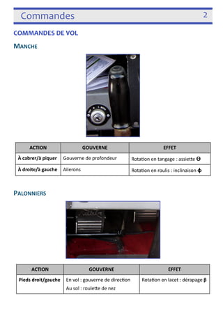 Commandes 2 
COMMANDES DE VOL 
MANCHE 
 
ACTION GOUVERNE EFFET 
À cabrer/à piquer Gouverne de profondeur Rota3on en tangage : assiefe ϴ 
À droite/à gauche Ailerons Rota3on en roulis : inclinaison ɸ 
! 
PALONNIERS 
 
ACTION GOUVERNE EFFET 
Pieds droit/gauche En vol : gouverne de direc3on 
Au sol : roulefe de nez 
! 
Rota3on en lacet : dérapage β 
 