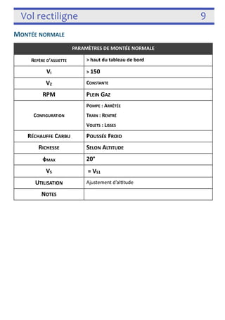 Vol rectiligne 9 
MONTÉE NORMALE 
! 
PARAMÈTRES DE MONTÉE NORMALE 
REPÈRE D’ASSIETTE  haut du tableau de bord 
VI  150 
VZ CONSTANTE 
RPM PLEIN GAZ 
CONFIGURATION 
POMPE : ARRÊTÉE 
TRAIN : RENTRÉ 
VOLETS : LISSES 
RÉCHAUFFE CARBU POUSSÉE FROID 
RICHESSE SELON ALTITUDE 
ɸMAX 20° 
VS = VS1 = 88 (à ɸ = 0) 
UTILISATION Ajustement d’al3tude 
NOTES 
 