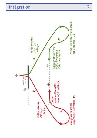 Intégration 7 
!! ! 
Palier attente 
QFU -­‐ 30 
1 min 30 
jusqu’au QFU inverse -­‐ 45 
Virage en descente 
vent arrière (QFU 
Début 
inverse) à l’altitude 
✈ 
✈ 
✈ 
✈ 
✈ 
Verticale 
terrain 
✈ 
✈ 
⧐ ⧏ 
Palier attente 
QFU + 30 
1 min 30 
Début vent arrière 
(QFU inverse) à 
l’altitude du TdP 
Virage en descente jusqu’au 
QFU inverse + 45 
 