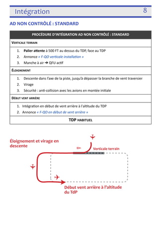 Intégration 8 
AD NON CONTRÔLÉ : STANDARD 
! 
 
! 
PROCÉDURE D’INTÉGRATION AD NON CONTRÔLÉ : STANDARD 
VERTICALE TERRAIN 
1. Palier aYente à 500 FT au dessus du TDP, face au TDP 
2. Annonce « F-­‐QO verJcale installaJon » 
3. Manche à air ➔ QFU ac3f 
ÉLOIGNEMENT 
1. Descente dans l’axe de la piste, jusqu’à dépasser la branche de vent traversier 
2. Virage 
3. Sécurité : an3-­‐collision avec les avions en montée ini3ale 
DÉBUT VENT ARRIÈRE 
1. Intégra3on en début de vent arrière à l'al3tude du TDP 
2. Annonce « F-­‐QO en début de vent arrière » 
TDP HABITUEL 
Éloignement et virage en 
descente 
Début vent arrière à l’altitude 
du TdP 
✈ 
✈ 
Verticale terrain ⧐ 
✈ 
 