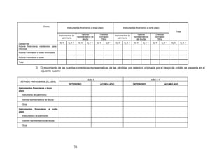 Clases
                                                    Instrumentos financieros a largo plazo                    Instrumentos financieros a corto plazo
                                                                                                                                                                       Total
                                                                    Valores           Créditos                               Valores            Créditos
                                            Instrumentos de                                           Instrumentos de
                                                               representativo de     Derivados                           representativos       Derivados
                                               patrimonio                                                patrimonio
                                                                    deuda              Otros                                de deuda             Otros

Categorías                                   Ej X    Ej X-1     Ej X     Ej X-1    Ej X      Ej X-1    Ej X    Ej X-1     Ej X    Ej X-1     Ej X      Ej X-1   Ej X       Ej X-1
Activos financieros mantenidos para
negociar
Activos financieros a coste amortizado

Activos financieros a coste

Total

                  2) El movimiento de las cuentas correctoras representativas de las pérdidas por deterioro originada por el riesgo de crédito se presenta en el
                     siguiente cuadro:


                                                                          AÑO X                                                            AÑO X-1
 ACTIVOS FINANCIEROS (CLASES)
                                                     DETERIORO                        ACUMULADO                         DETERIORO                         ACUMULADO
Instrumentos financieros a largo
plazo
   Instrumento de patrimonio

   Valores representativos de deuda

   Otros

Instrumentos     financieros    a   corto
plazo
   Instrumentos de patrimonio

   Valores representativos de deuda

   Otros




                                                          20
 