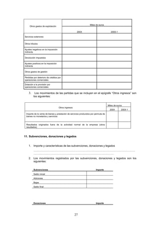 Miles de euros
     Otros gastos de explotación

                                                       200X                             200X-1

Servicios exteriores


Otros tributos

Ajustes negativos en la imposición
indirecta

Devolución impuestos

Ajustes positivos en la imposición
indirecta

Otros gastos de gestión

Pérdidas por deterioro de créditos por
operaciones comerciales

Dotación a la provisión por
operaciones comerciales

    3.    Los movimientos de las partidas que se incluyen en el epígrafe “Otros ingresos” son
         los siguientes:


                                                                                     Miles de euros
                                     Otros ingresos
                                                                                       200X       200X-1
 Importe de la venta de bienes y prestación de servicios producidos por permuta de
 bienes no monetarios y servicios


 Resultados originados fuera de la actividad normal de la empresa (otros
 resultados)



11. Subvenciones, donaciones y legados


    1. Importe y características de las subvenciones, donaciones y legados
         ……………………………………………………………………………………………………
         ………………………………………………………………………………
    2. Los movimientos registrados por las subvenciones, donaciones y legados son los
       siguientes:


         Subvenciones                                                   Importe

         Saldo inicial
         Adiciones
         Bajas
         Saldo final




         Donaciones                                                     Importe




                                                      27
 