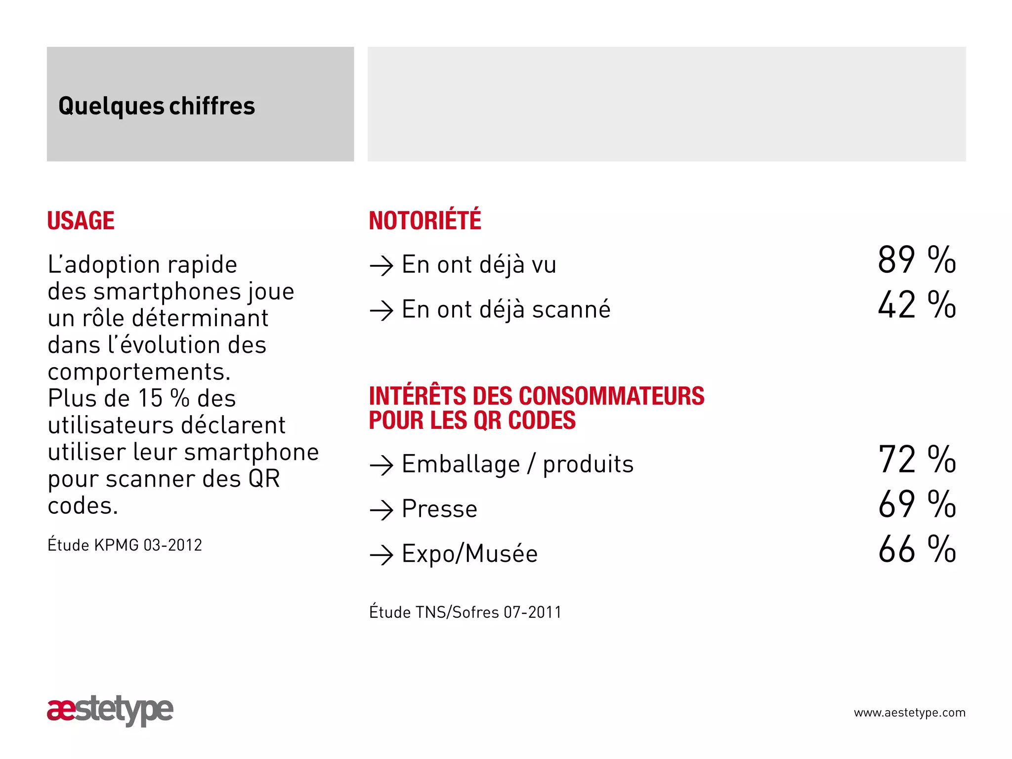 Quelques chiffres



Usage                      notoriété
L’adoption rapide          > En ont déjà vu	              89 %
des smartphones joue
un rôle déterminant         En ont déjà scanné           42 %
dans l’évolution des
comportements.
Plus de 15 % des           INTÉRÊTS DES CONSOMMATEURS
utilisateurs déclarent     POUR LES QR CODES
utiliser leur smartphone
pour scanner des QR
                            Emballage / produits	        72 %
codes.                      Presse                       69 %
Étude KPMG 03-2012
                            Expo/Musée                   66 %
                           Étude TNS/Sofres 07-2011




                                                        www.aestetype.com
 