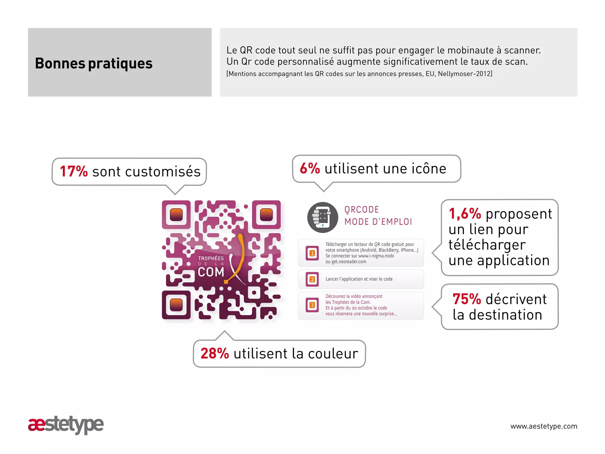 Le QR code tout seul ne suffit pas pour engager le mobinaute à scanner.
Bonnes pratiques         Un Qr code personnalisé augmente significativement le taux de scan.
                         [Mentions accompagnant les QR codes sur les annonces presses, EU, Nellymoser-2012]




   17% sont customisés                         6% utilisent une icône

                                                                 QRcode
                                                                 mode d’emploi
                                                                                                         1,6% proposent
                                                                                                         un lien pour
                                                       Télécharger un lecteur de QR code gratuit pour
                                                       votre smartphone (Androïd, BlackBerry, iPhone…)   télécharger
                                                                                                         une application
                                                       Se connecter sur www.i-nigma.mobi
                                                       ou get.neoreader.com


                                                       Lancer l’application et viser le code


                                                       Découvrez la vidéo annonçant
                                                       les Trophées de la Com.                           75% décrivent
                                                                                                         la destination
                                                       Et à partir du 20 octobre le code
                                                       vous réservera une nouvelle surprise…




                     28% utilisent la couleur



                                                                                                                 www.aestetype.com
 