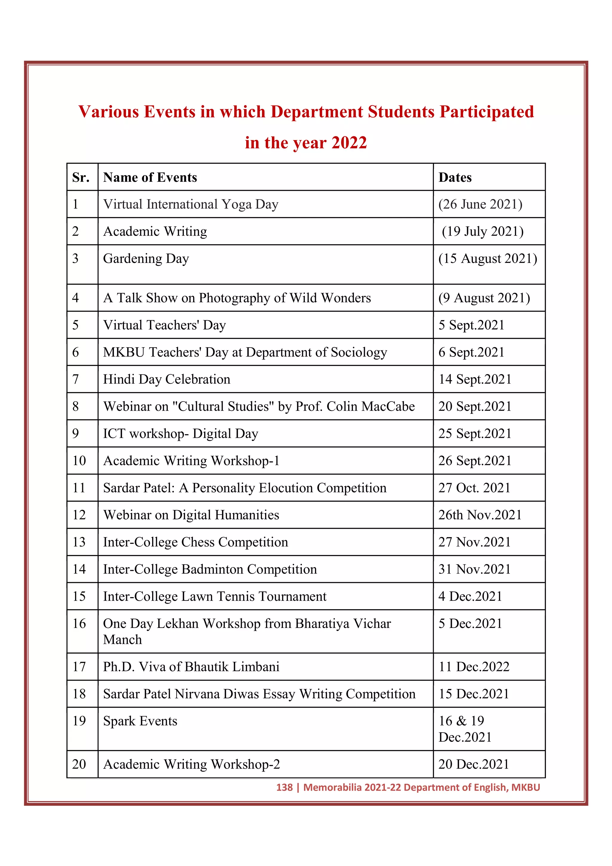 138 | Memorabilia 2021-22 Department of English, MKBU
Various Events in which Department Students Participated
in the year 2022
Sr. Name of Events Dates
1 Virtual International Yoga Day (26 June 2021)
2 Academic Writing (19 July 2021)
3 Gardening Day (15 August 2021)
4 A Talk Show on Photography of Wild Wonders (9 August 2021)
5 Virtual Teachers' Day 5 Sept.2021
6 MKBU Teachers' Day at Department of Sociology 6 Sept.2021
7 Hindi Day Celebration 14 Sept.2021
8 Webinar on "Cultural Studies" by Prof. Colin MacCabe 20 Sept.2021
9 ICT workshop- Digital Day 25 Sept.2021
10 Academic Writing Workshop-1 26 Sept.2021
11 Sardar Patel: A Personality Elocution Competition 27 Oct. 2021
12 Webinar on Digital Humanities 26th Nov.2021
13 Inter-College Chess Competition 27 Nov.2021
14 Inter-College Badminton Competition 31 Nov.2021
15 Inter-College Lawn Tennis Tournament 4 Dec.2021
16 One Day Lekhan Workshop from Bharatiya Vichar
Manch
5 Dec.2021
17 Ph.D. Viva of Bhautik Limbani 11 Dec.2022
18 Sardar Patel Nirvana Diwas Essay Writing Competition 15 Dec.2021
19 Spark Events 16 & 19
Dec.2021
20 Academic Writing Workshop-2 20 Dec.2021
 