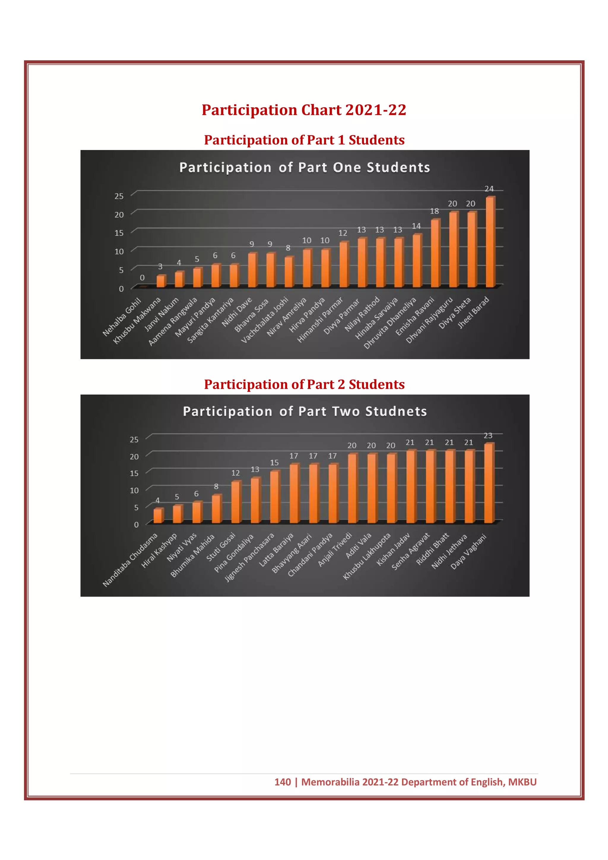 Participation Chart 2021
Participation of Part 1
Participation of Part 2 Students
140 | Memorabilia 2021-22 Department of English, MKBU
Participation Chart 2021-22
Participation of Part 1 Students
Participation of Part 2 Students
22 Department of English, MKBU
 