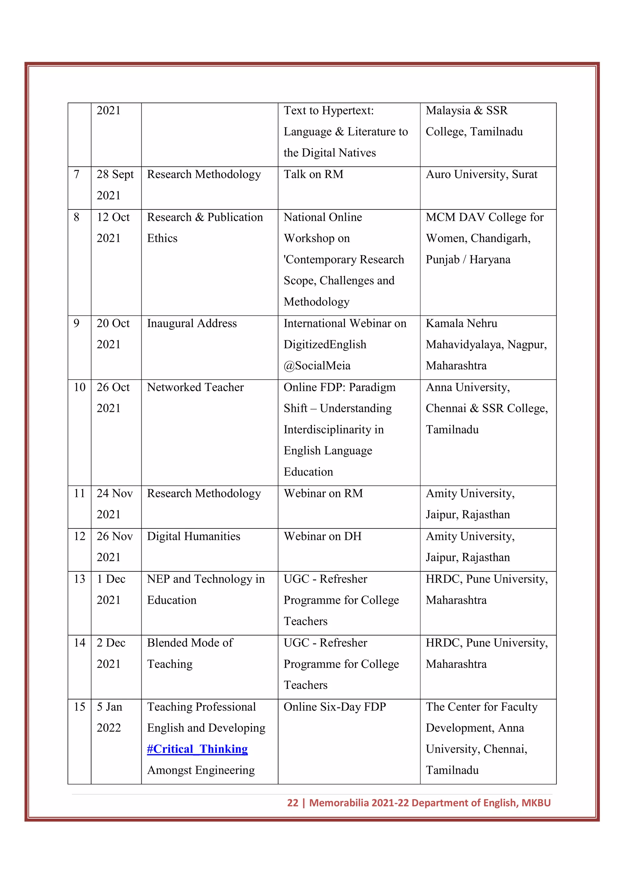 22 | Memorabilia 2021-22 Department of English, MKBU
2021 Text to Hypertext:
Language & Literature to
the Digital Natives
Malaysia & SSR
College, Tamilnadu
7 28 Sept
2021
Research Methodology Talk on RM Auro University, Surat
8 12 Oct
2021
Research & Publication
Ethics
National Online
Workshop on
'Contemporary Research
Scope, Challenges and
Methodology
MCM DAV College for
Women, Chandigarh,
Punjab / Haryana
9 20 Oct
2021
Inaugural Address International Webinar on
DigitizedEnglish
@SocialMeia
Kamala Nehru
Mahavidyalaya, Nagpur,
Maharashtra
10 26 Oct
2021
Networked Teacher Online FDP: Paradigm
Shift – Understanding
Interdisciplinarity in
English Language
Education
Anna University,
Chennai & SSR College,
Tamilnadu
11 24 Nov
2021
Research Methodology Webinar on RM Amity University,
Jaipur, Rajasthan
12 26 Nov
2021
Digital Humanities Webinar on DH Amity University,
Jaipur, Rajasthan
13 1 Dec
2021
NEP and Technology in
Education
UGC - Refresher
Programme for College
Teachers
HRDC, Pune University,
Maharashtra
14 2 Dec
2021
Blended Mode of
Teaching
UGC - Refresher
Programme for College
Teachers
HRDC, Pune University,
Maharashtra
15 5 Jan
2022
Teaching Professional
English and Developing
#Critical_Thinking
Amongst Engineering
Online Six-Day FDP The Center for Faculty
Development, Anna
University, Chennai,
Tamilnadu
 