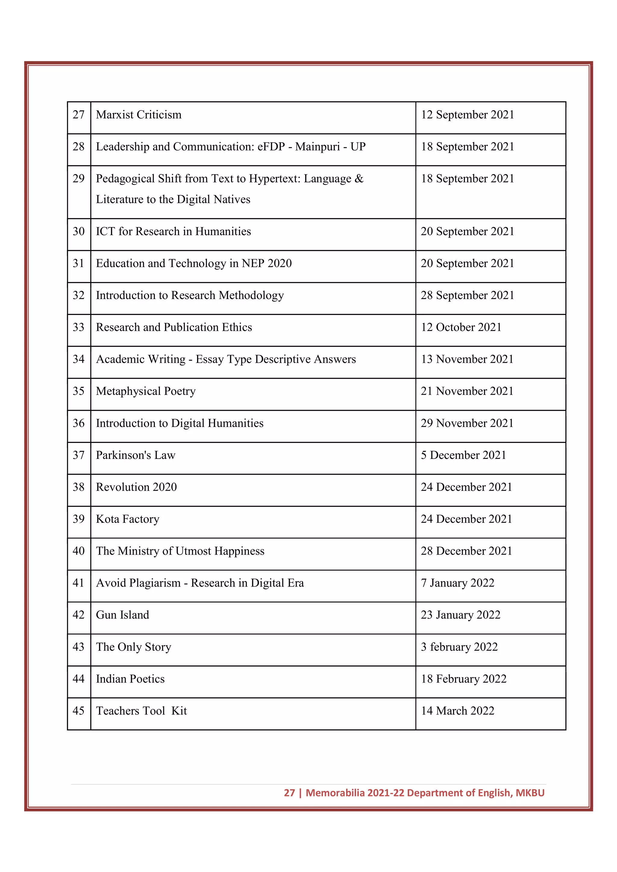 27 | Memorabilia 2021-22 Department of English, MKBU
27 Marxist Criticism 12 September 2021
28 Leadership and Communication: eFDP - Mainpuri - UP 18 September 2021
29 Pedagogical Shift from Text to Hypertext: Language &
Literature to the Digital Natives
18 September 2021
30 ICT for Research in Humanities 20 September 2021
31 Education and Technology in NEP 2020 20 September 2021
32 Introduction to Research Methodology 28 September 2021
33 Research and Publication Ethics 12 October 2021
34 Academic Writing - Essay Type Descriptive Answers 13 November 2021
35 Metaphysical Poetry 21 November 2021
36 Introduction to Digital Humanities 29 November 2021
37 Parkinson's Law 5 December 2021
38 Revolution 2020 24 December 2021
39 Kota Factory 24 December 2021
40 The Ministry of Utmost Happiness 28 December 2021
41 Avoid Plagiarism - Research in Digital Era 7 January 2022
42 Gun Island 23 January 2022
43 The Only Story 3 february 2022
44 Indian Poetics 18 February 2022
45 Teachers Tool Kit 14 March 2022
 