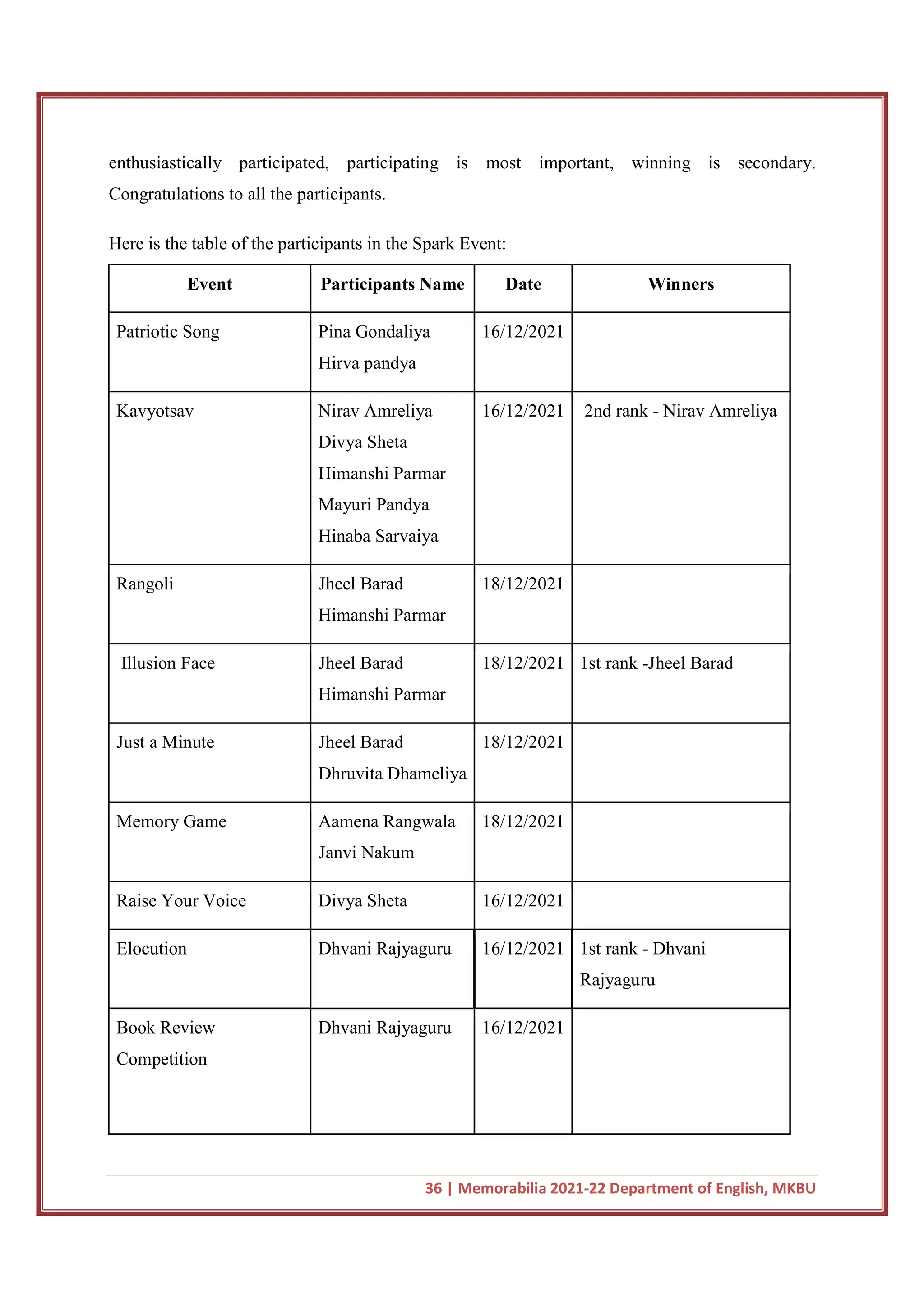 36 | Memorabilia 2021-22 Department of English, MKBU
enthusiastically participated, participating is most important, winning is secondary.
Congratulations to all the participants.
Here is the table of the participants in the Spark Event:
Event Participants Name Date Winners
Patriotic Song Pina Gondaliya
Hirva pandya
16/12/2021
Kavyotsav Nirav Amreliya
Divya Sheta
Himanshi Parmar
Mayuri Pandya
Hinaba Sarvaiya
16/12/2021 2nd rank - Nirav Amreliya
Rangoli Jheel Barad
Himanshi Parmar
18/12/2021
Illusion Face Jheel Barad
Himanshi Parmar
18/12/2021 1st rank -Jheel Barad
Just a Minute Jheel Barad
Dhruvita Dhameliya
18/12/2021
Memory Game Aamena Rangwala
Janvi Nakum
18/12/2021
Raise Your Voice Divya Sheta 16/12/2021
Elocution Dhvani Rajyaguru 16/12/2021 1st rank - Dhvani
Rajyaguru
Book Review
Competition
Dhvani Rajyaguru 16/12/2021
 