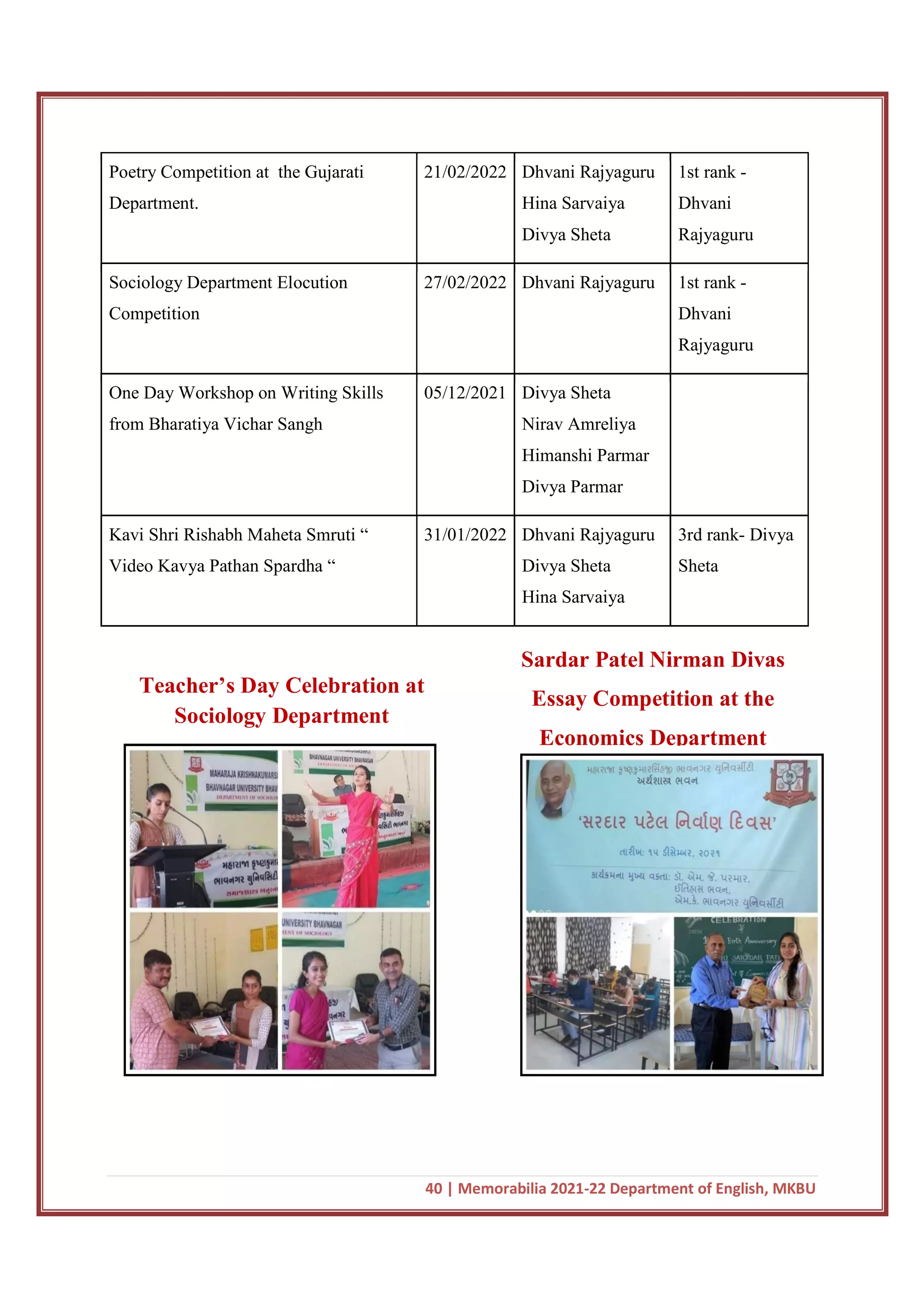 40 | Memorabilia 2021-22 Department of English, MKBU
Poetry Competition at the Gujarati
Department.
21/02/2022 Dhvani Rajyaguru
Hina Sarvaiya
Divya Sheta
1st rank -
Dhvani
Rajyaguru
Sociology Department Elocution
Competition
27/02/2022 Dhvani Rajyaguru 1st rank -
Dhvani
Rajyaguru
One Day Workshop on Writing Skills
from Bharatiya Vichar Sangh
05/12/2021 Divya Sheta
Nirav Amreliya
Himanshi Parmar
Divya Parmar
Kavi Shri Rishabh Maheta Smruti “
Video Kavya Pathan Spardha “
31/01/2022 Dhvani Rajyaguru
Divya Sheta
Hina Sarvaiya
3rd rank- Divya
Sheta
Sardar Patel Nirman Divas
Essay Competition at the
Economics Department
Teacher’s Day Celebration at
Sociology Department
 