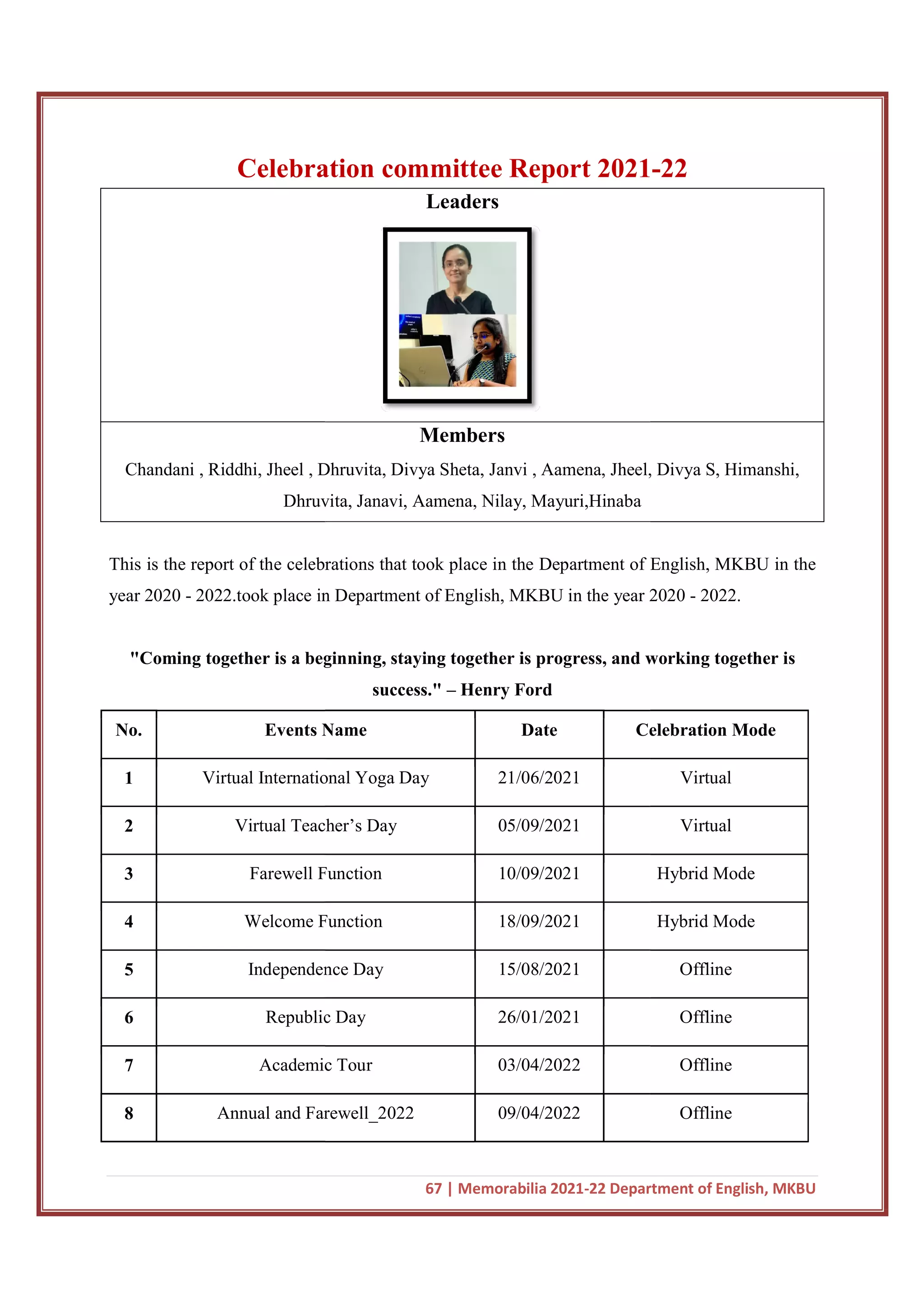 Celebration committee Report
Chandani , Riddhi, Jheel , Dhruvita, Divya Sheta, Janvi , Aamena, Jheel, Divya S, Himanshi,
Dhruvita,
This is the report of the celebrations that took place in the Department of English, MKBU in the
year 2020 - 2022.took place in Department of English, MKBU in the year 2020
"Coming together is a beginning, st
No. Events Name
1 Virtual International Yoga Day
2 Virtual Teacher’s Day
3 Farewell Function
4 Welcome Function
5 Independence Day
6 Republic Day
7 Academic Tour
8 Annual and Farewell_2022
67 | Memorabilia 2021-22 Department of English, MKBU
Celebration committee Report 2021
Leaders
Members
Chandani , Riddhi, Jheel , Dhruvita, Divya Sheta, Janvi , Aamena, Jheel, Divya S, Himanshi,
Dhruvita, Janavi, Aamena, Nilay, Mayuri,Hinaba
This is the report of the celebrations that took place in the Department of English, MKBU in the
2022.took place in Department of English, MKBU in the year 2020
"Coming together is a beginning, staying together is progress, and working together is
success." – Henry Ford
Events Name Date Celebration Mode
Virtual International Yoga Day 21/06/2021
Virtual Teacher’s Day 05/09/2021
Farewell Function 10/09/2021
Welcome Function 18/09/2021
Independence Day 15/08/2021
Republic Day 26/01/2021
Academic Tour 03/04/2022
Annual and Farewell_2022 09/04/2022
22 Department of English, MKBU
2021-22
Chandani , Riddhi, Jheel , Dhruvita, Divya Sheta, Janvi , Aamena, Jheel, Divya S, Himanshi,
This is the report of the celebrations that took place in the Department of English, MKBU in the
2022.took place in Department of English, MKBU in the year 2020 - 2022.
aying together is progress, and working together is
Celebration Mode
Virtual
Virtual
Hybrid Mode
Hybrid Mode
Offline
Offline
Offline
Offline
 
