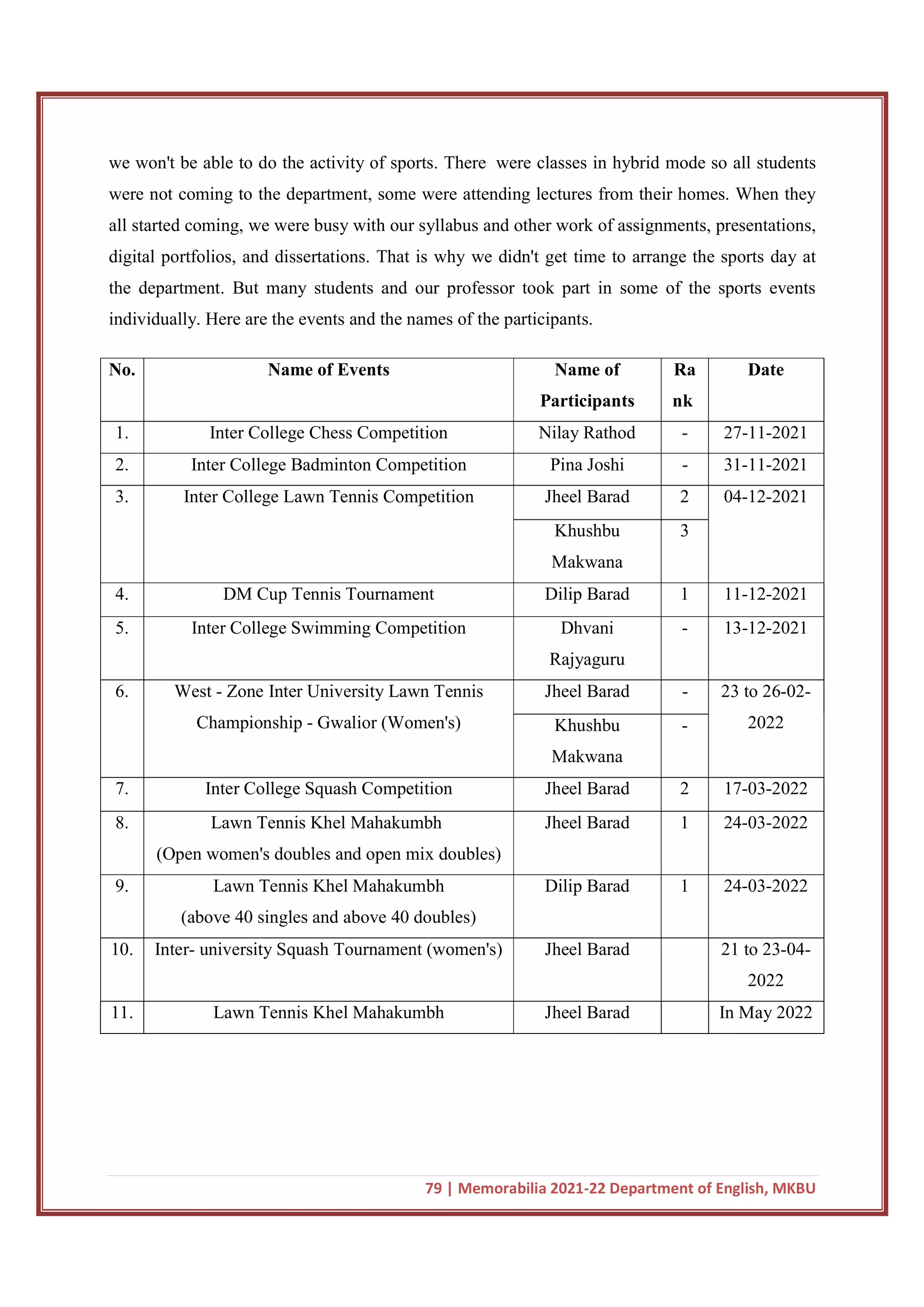79 | Memorabilia 2021-22 Department of English, MKBU
we won't be able to do the activity of sports. There were classes in hybrid mode so all students
were not coming to the department, some were attending lectures from their homes. When they
all started coming, we were busy with our syllabus and other work of assignments, presentations,
digital portfolios, and dissertations. That is why we didn't get time to arrange the sports day at
the department. But many students and our professor took part in some of the sports events
individually. Here are the events and the names of the participants.
No. Name of Events Name of
Participants
Ra
nk
Date
1. Inter College Chess Competition Nilay Rathod - 27-11-2021
2. Inter College Badminton Competition Pina Joshi - 31-11-2021
3. Inter College Lawn Tennis Competition Jheel Barad 2 04-12-2021
Khushbu
Makwana
3
4. DM Cup Tennis Tournament Dilip Barad 1 11-12-2021
5. Inter College Swimming Competition Dhvani
Rajyaguru
- 13-12-2021
6. West - Zone Inter University Lawn Tennis
Championship - Gwalior (Women's)
Jheel Barad - 23 to 26-02-
2022
Khushbu
Makwana
-
7. Inter College Squash Competition Jheel Barad 2 17-03-2022
8. Lawn Tennis Khel Mahakumbh
(Open women's doubles and open mix doubles)
Jheel Barad 1 24-03-2022
9. Lawn Tennis Khel Mahakumbh
(above 40 singles and above 40 doubles)
Dilip Barad 1 24-03-2022
10. Inter- university Squash Tournament (women's) Jheel Barad 21 to 23-04-
2022
11. Lawn Tennis Khel Mahakumbh Jheel Barad In May 2022
 