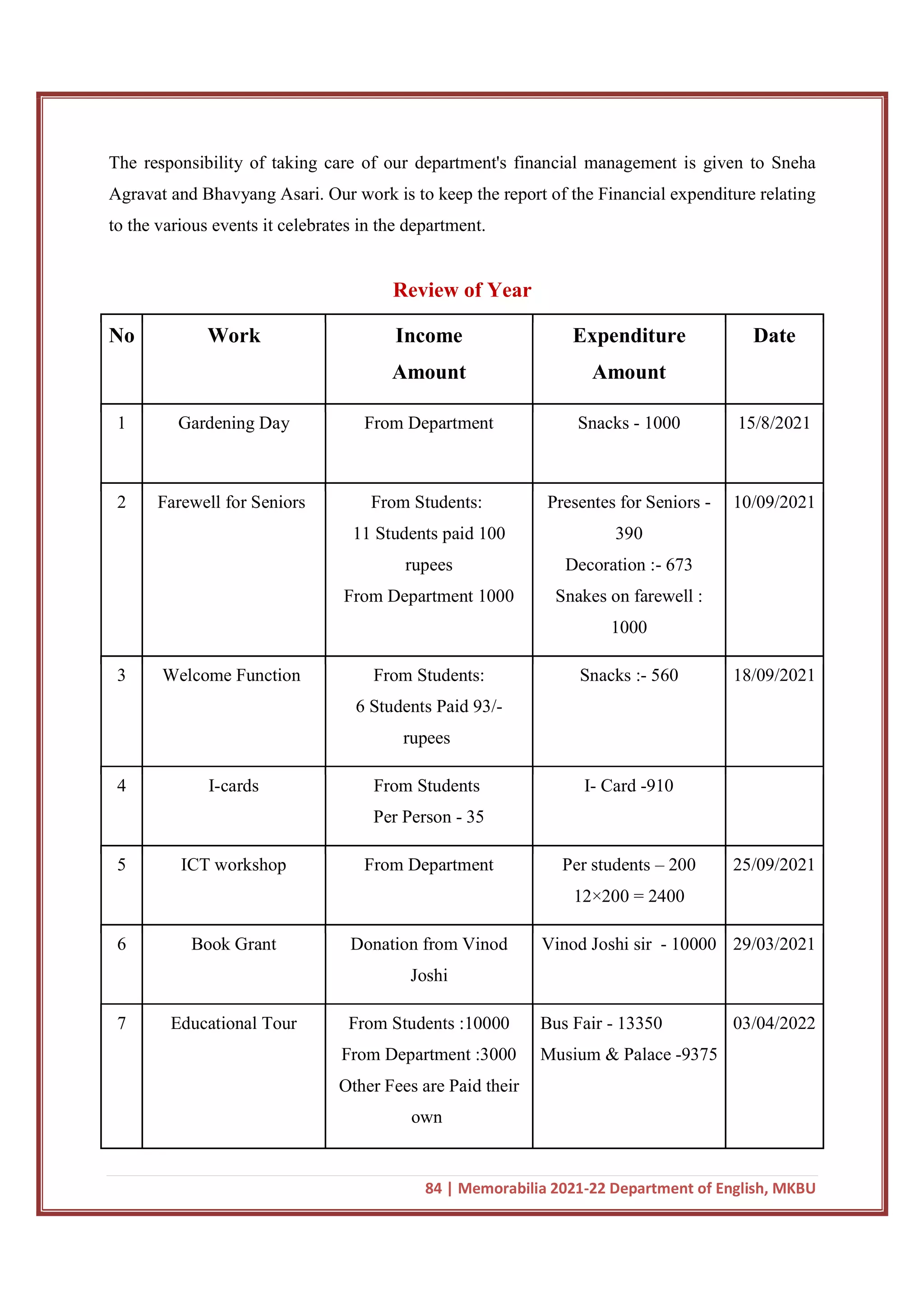 84 | Memorabilia 2021-22 Department of English, MKBU
The responsibility of taking care of our department's financial management is given to Sneha
Agravat and Bhavyang Asari. Our work is to keep the report of the Financial expenditure relating
to the various events it celebrates in the department.
Review of Year
No Work Income
Amount
Expenditure
Amount
Date
1 Gardening Day From Department Snacks - 1000 15/8/2021
2 Farewell for Seniors From Students:
11 Students paid 100
rupees
From Department 1000
Presentes for Seniors -
390
Decoration :- 673
Snakes on farewell :
1000
10/09/2021
3 Welcome Function From Students:
6 Students Paid 93/-
rupees
Snacks :- 560 18/09/2021
4 I-cards From Students
Per Person - 35
I- Card -910
5 ICT workshop From Department Per students – 200
12×200 = 2400
25/09/2021
6 Book Grant Donation from Vinod
Joshi
Vinod Joshi sir - 10000 29/03/2021
7 Educational Tour From Students :10000
From Department :3000
Other Fees are Paid their
own
Bus Fair - 13350
Musium & Palace -9375
03/04/2022
 