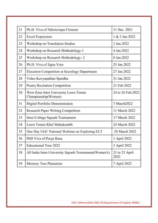 139 | Memorabilia 2021-22 Department of English, MKBU
21 Ph.D. Viva of Ndoricimpa Clement 31 Dec. 2021
22 Excel Expression 1 & 2 Jan.2022
23 Workshop on Translation Studies 3 Jan.2022
24 Workshop on Research Methodology-1 4 Jan.2022
25 Workshop on Research Methodology- 2 8 Jan.2022
26 Ph.D. Viva of Jigna Vora 25 Jan.2022
27 Elocution Competition at Sociology Department 27 Jan.2022
28 Video Kavyapathan Spardha 31 Jan.2022
29 Poetry Recitation Competition 21 Feb 2022
30 West Zone Inter University Lawn Tennis
Champianship(Women)
24 to 26 Feb.2022
31 Digital Portfolio Demonstration 7 March2022
32 Research Paper Writing Competition 11 March 2022
33 Inter-College Squash Tournament 17 March 2022
34 Lawn Tennis Khel Mahakumbh 24 March 2022
35 One Day UGC National Webinar on Exploring ELT 28 March 2022
36 PhD Viva of Pooja Rana 1 April 2022
37 Educational Tour 2022 3 April 2022
38 All India Inter-University Squash Tournament(Women's) 21 to 23 April
2022
39 Memory Tree Plantation 7 April 2022
 