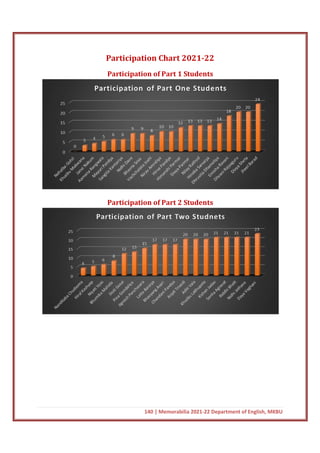 Participation Chart 2021
Participation of Part 1
Participation of Part 2 Students
140 | Memorabilia 2021-22 Department of English, MKBU
Participation Chart 2021-22
Participation of Part 1 Students
Participation of Part 2 Students
22 Department of English, MKBU
 